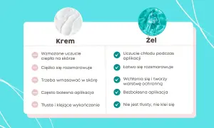 Porównanie kremu i żelu do pielęgnacji tatuażu: żel chłodzi, łatwo się wchłania i nie klei, co jest kluczowe, gdy zastanawiasz się, czym smarować tatuaż.