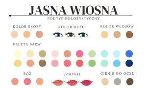 Jasna wiosna: paleta barw dla skóry, oczu i włosów. Kolory różu, szminek i cieni do oczu.