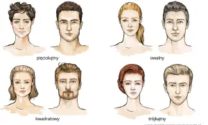 Ilustracje przedstawiają różne typy rysów twarzy: pięciokątny, kwadratowy, owalny i trójkątny, zarówno u kobiet, jak i mężczyzn.