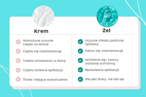 Porównanie kremu i żelu do pielęgnacji tatuażu: żel chłodzi, łatwo się wchłania i nie klei, co jest kluczowe, gdy zastanawiasz się, czym smarować tatuaż.