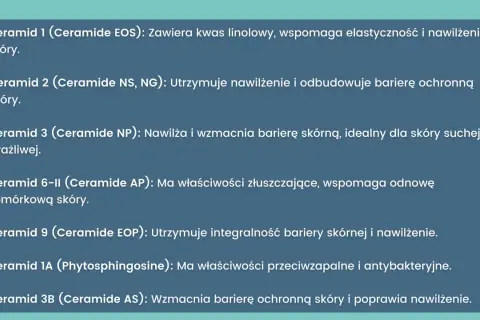 Lista ceramidów: 1, 2, 3, 6-II, 9, 1A, 3B. Wzmianka o alginianie sodu nie występuje.