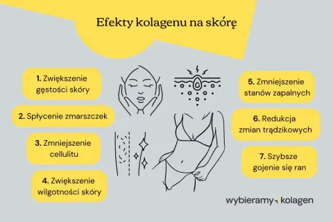 Kolagen do picia: efekty dla skóry - zwiększona gęstość, spłycenie zmarszczek, redukcja cellulitu, nawilżenie, zmniejszenie stanów zapalnych i trądziku, szybsze gojenie.