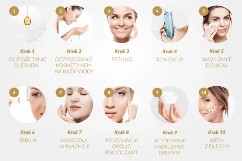 Kompleksowa pielęgnacja twarzy krok po kroku: od oczyszczania olejkiem i wodą, przez peeling, tonizację, esencję, serum, maskę, po krem pod oczy, krem nawilżający i krem z filtrem.