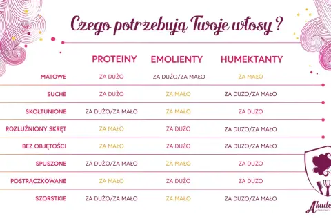 Tabela pokazuje, czego potrzebują Twoje włosy: proteiny, emolienty i humektanty. Dowiedz się, czy masz ich za dużo, czy za mało.
