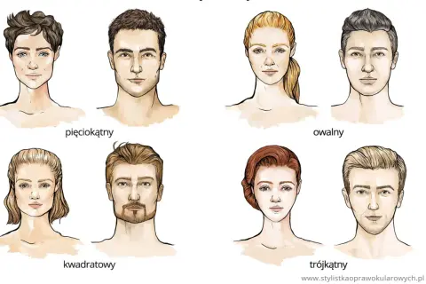 Ilustracje przedstawiają różne typy rysów twarzy: pięciokątny, kwadratowy, owalny i trójkątny, zarówno u kobiet, jak i mężczyzn.