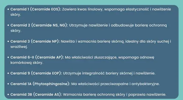 Lista ceramidów: 1, 2, 3, 6-II, 9, 1A, 3B. Wzmianka o alginianie sodu nie występuje.