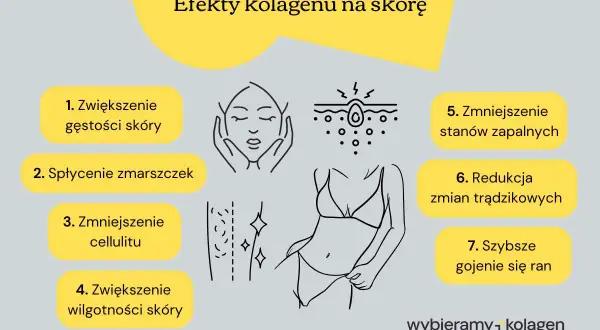 Kolagen do picia: efekty dla skóry - zwiększona gęstość, spłycenie zmarszczek, redukcja cellulitu, nawilżenie, zmniejszenie stanów zapalnych i trądziku, szybsze gojenie.
