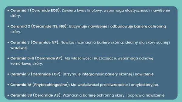 Lista ceramidów: 1, 2, 3, 6-II, 9, 1A, 3B. Wzmianka o alginianie sodu nie występuje.