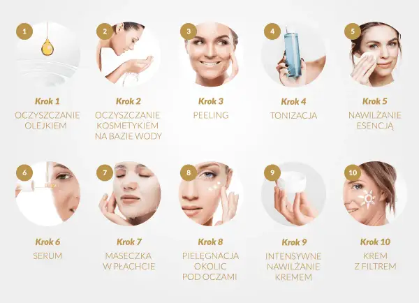 Kompleksowa pielęgnacja twarzy krok po kroku: od oczyszczania olejkiem i wodą, przez peeling, tonizację, esencję, serum, maskę, po krem pod oczy, krem nawilżający i krem z filtrem.
