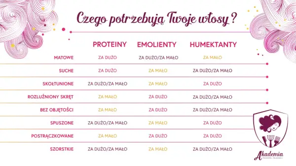 Tabela pokazuje, czego potrzebują Twoje włosy: proteiny, emolienty i humektanty. Dowiedz się, czy masz ich za dużo, czy za mało.