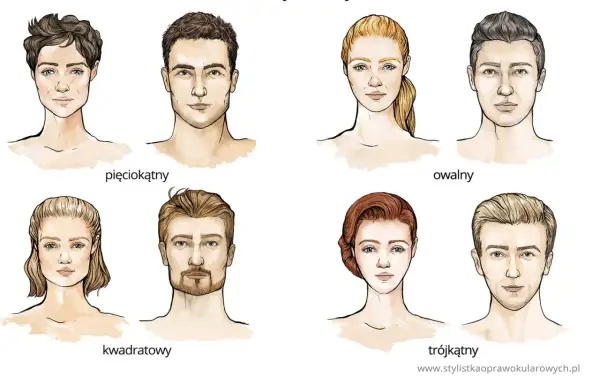Ilustracje przedstawiają różne typy rysów twarzy: pięciokątny, kwadratowy, owalny i trójkątny, zarówno u kobiet, jak i mężczyzn.