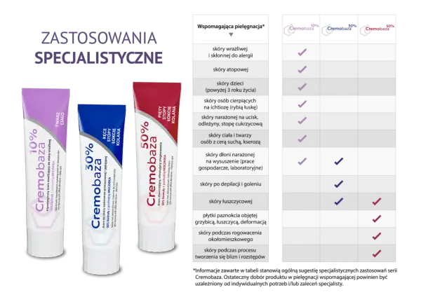 Seria Cremobaza 10%, 30%, 50% do specjalistycznej pielęgnacji skóry.